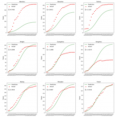 Predicted versus observed epidemic curves over time. (copyright: Nature)
Our model aggregates population outflow from Wuhan from January 1 to 24, 2020 to provide a reference growth pattern (i.e. epidemic curves) for COVID-19’s spread. Differences in the predicted and confirmed growth in confirmed cases can signal higher levels of COVID-19 community transmission.